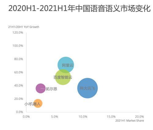 IDC報告 阿里AI領跑語音語義市場，增速高達71.3%，引領人工智能應用軟件開發新浪潮